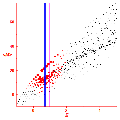 Peres lattice <M>